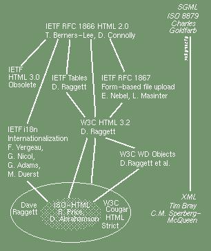 Diagram shows history of HTML standardisation
